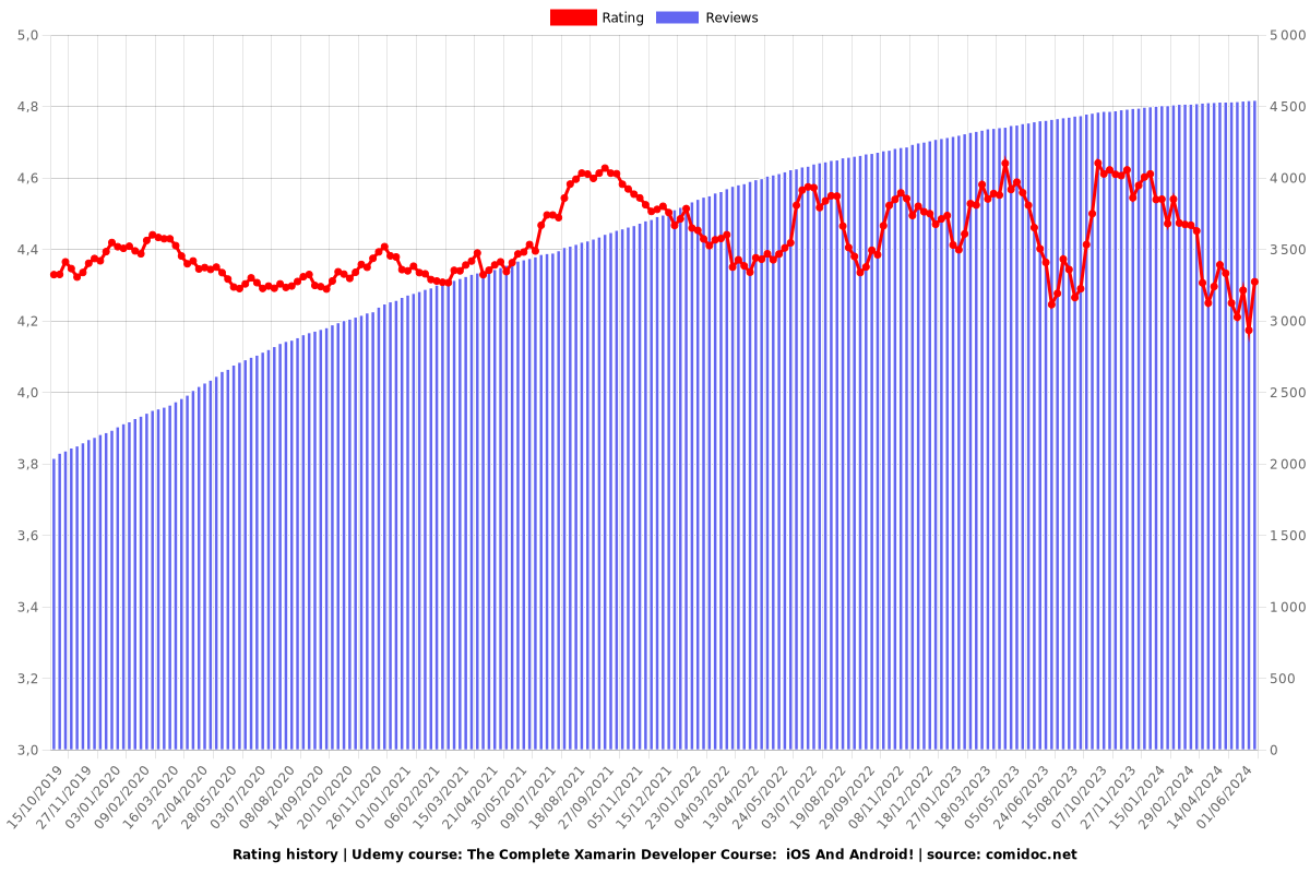 The Complete Xamarin Developer Course:  iOS And Android! - Ratings chart