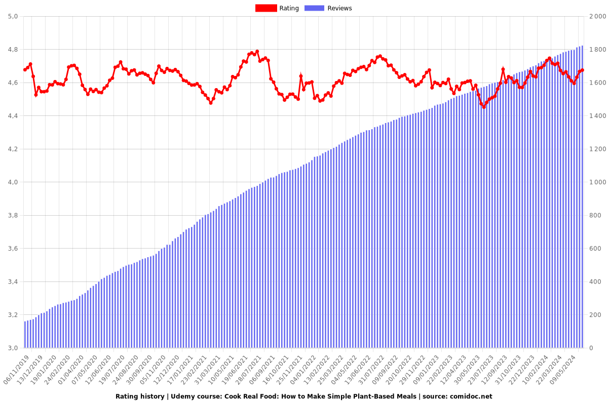 Cook Real Food: How to Make Simple Plant-Based Meals - Ratings chart