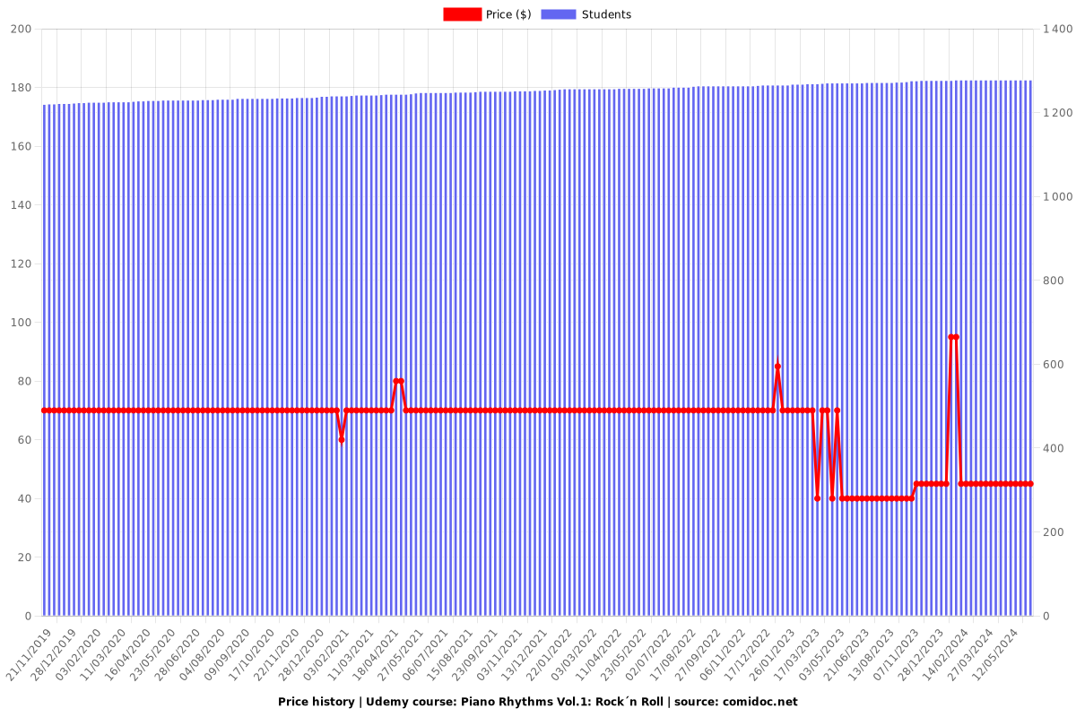 Piano Rhythms Vol.1: Rock´n Roll - Price chart