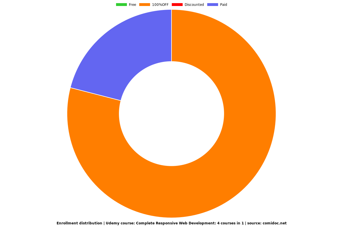 Complete Responsive Web Development: 4 courses in 1 - Distribution chart