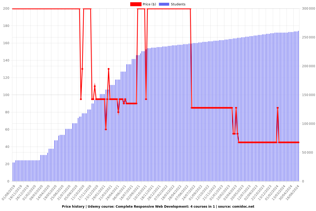 Complete Responsive Web Development: 4 courses in 1 - Price chart