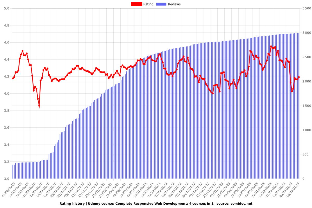 Complete Responsive Web Development: 4 courses in 1 - Ratings chart