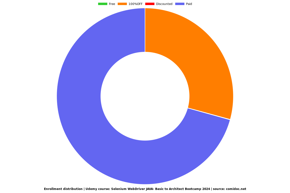 Selenium WebDriver Java Basics + Advance Selenium Framework - Distribution chart