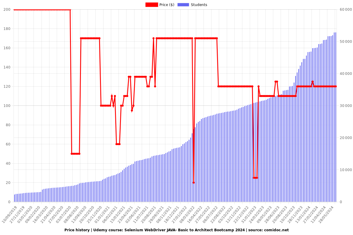 Selenium WebDriver Java Basics + Advance Selenium Framework - Price chart