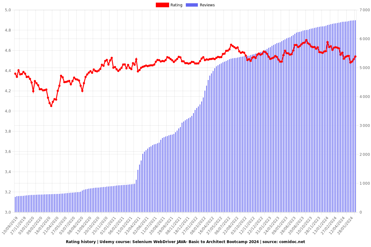 Selenium WebDriver Java Basics + Advance Selenium Framework - Ratings chart