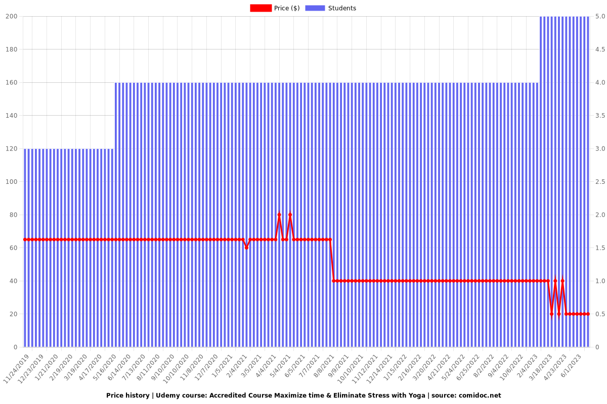 Accredited Course Maximize time & Eliminate Stress with Yoga - Price chart