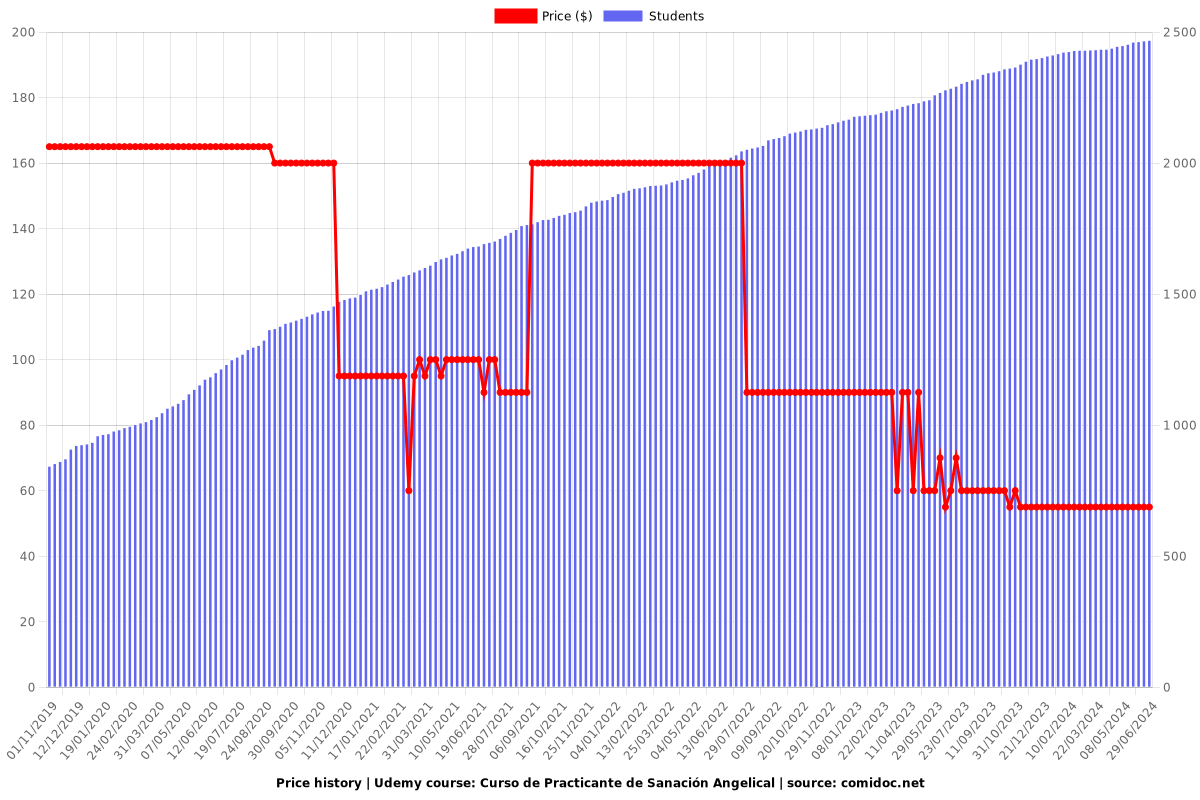 Curso de Practicante de Sanación Angelical - Price chart