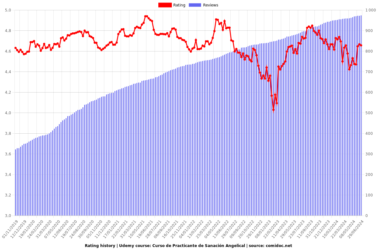 Curso de Practicante de Sanación Angelical - Ratings chart