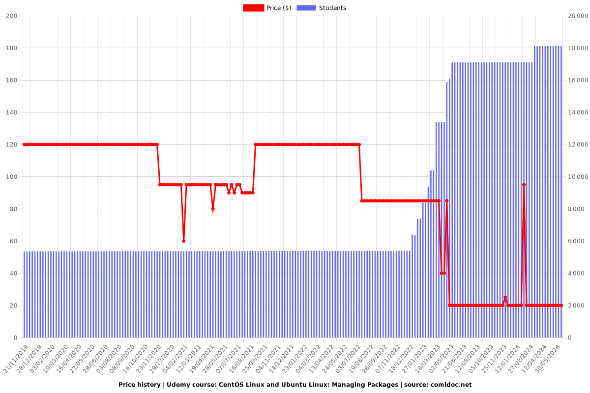 CentOS Linux and Ubuntu Linux: Managing Packages - Price chart