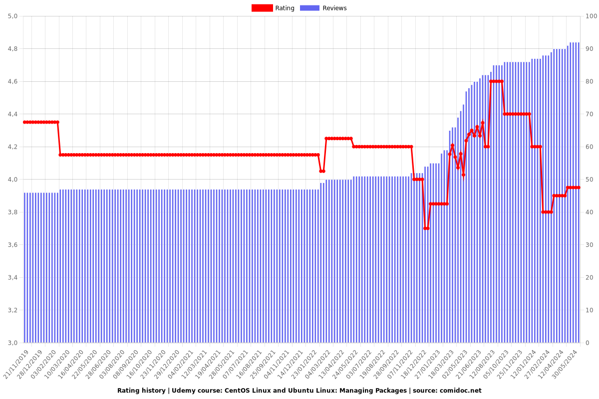 CentOS Linux and Ubuntu Linux: Managing Packages - Ratings chart