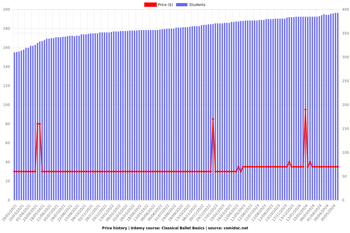 Classical Ballet Basics - Price chart