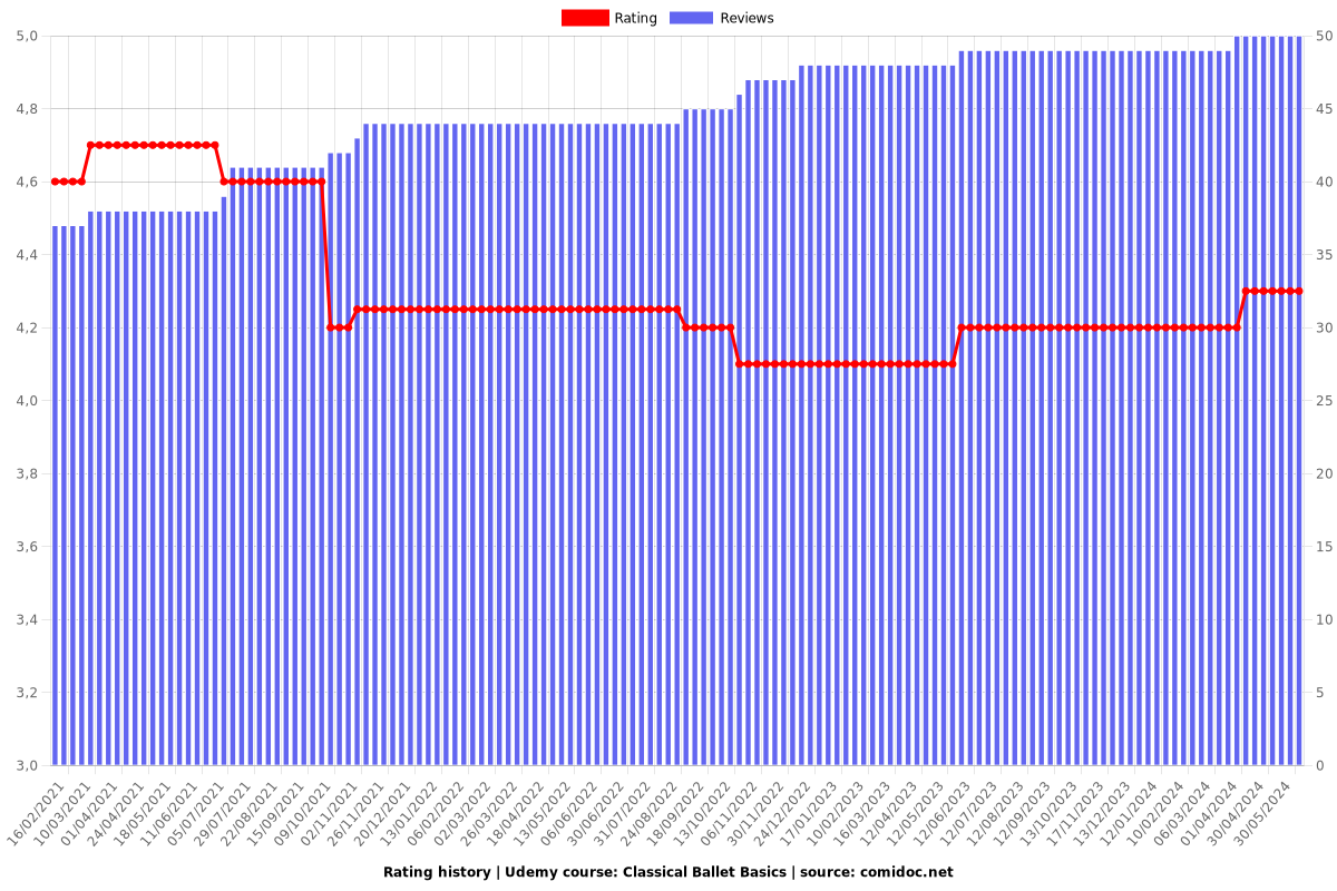 Classical Ballet Basics - Ratings chart