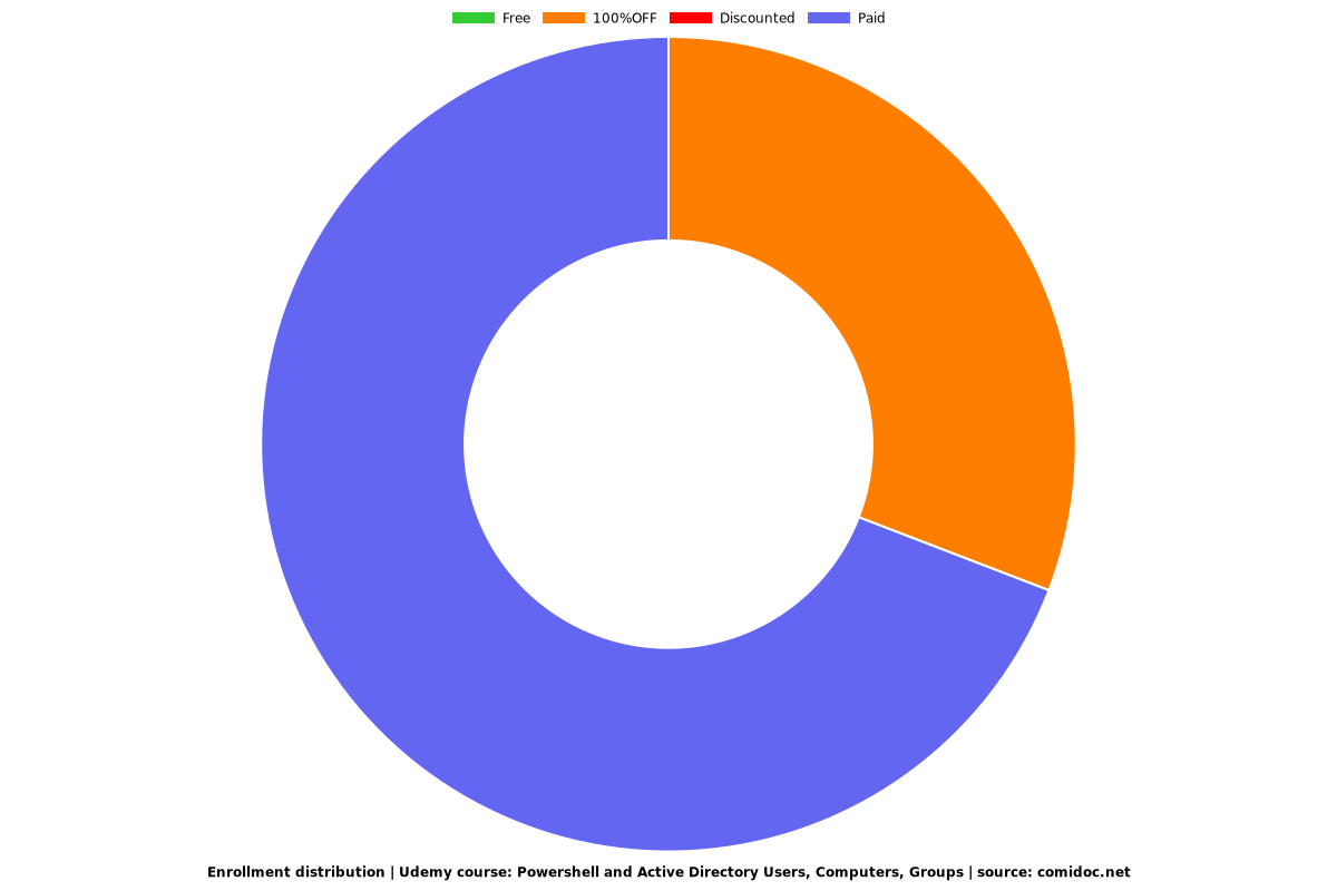 Powershell and Active Directory Users, Computers, Groups - Distribution chart