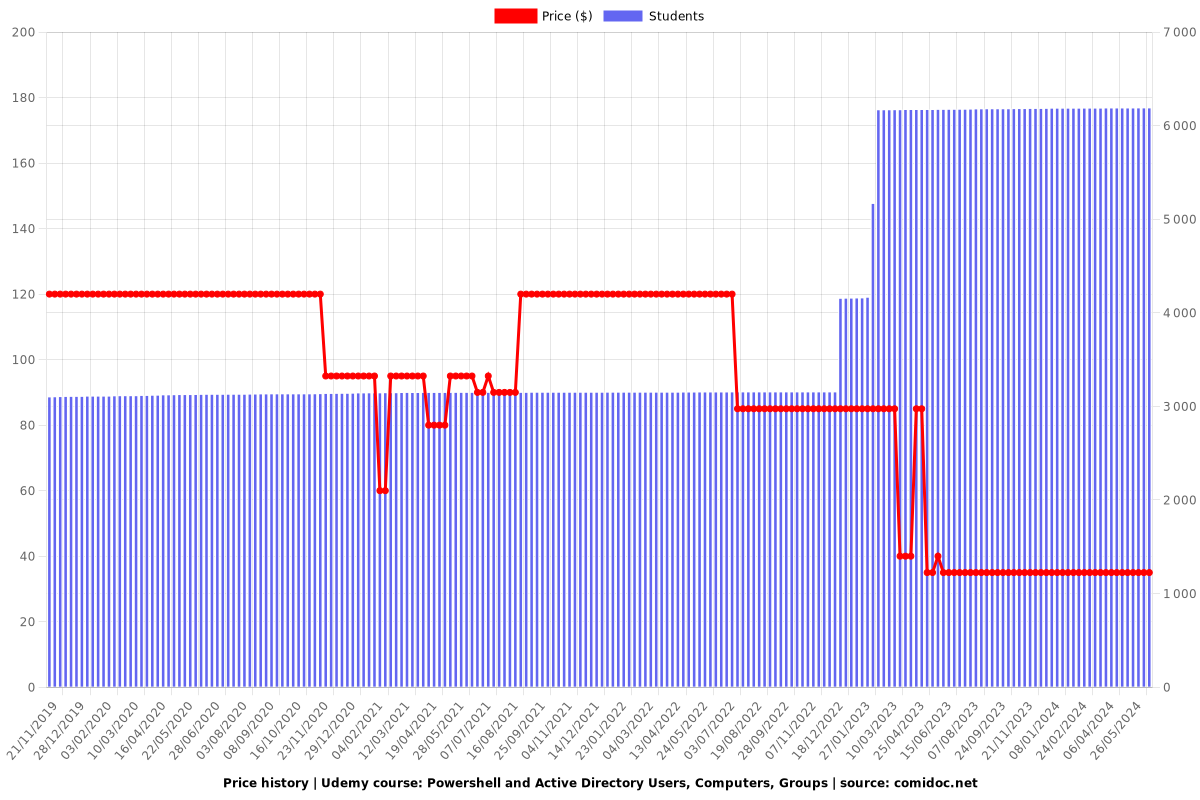 Powershell and Active Directory Users, Computers, Groups - Price chart