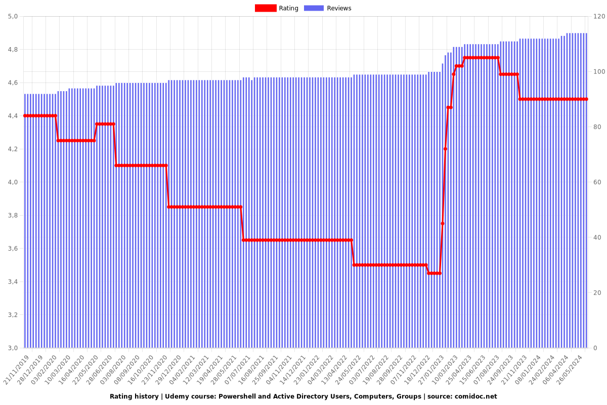 Powershell and Active Directory Users, Computers, Groups - Ratings chart