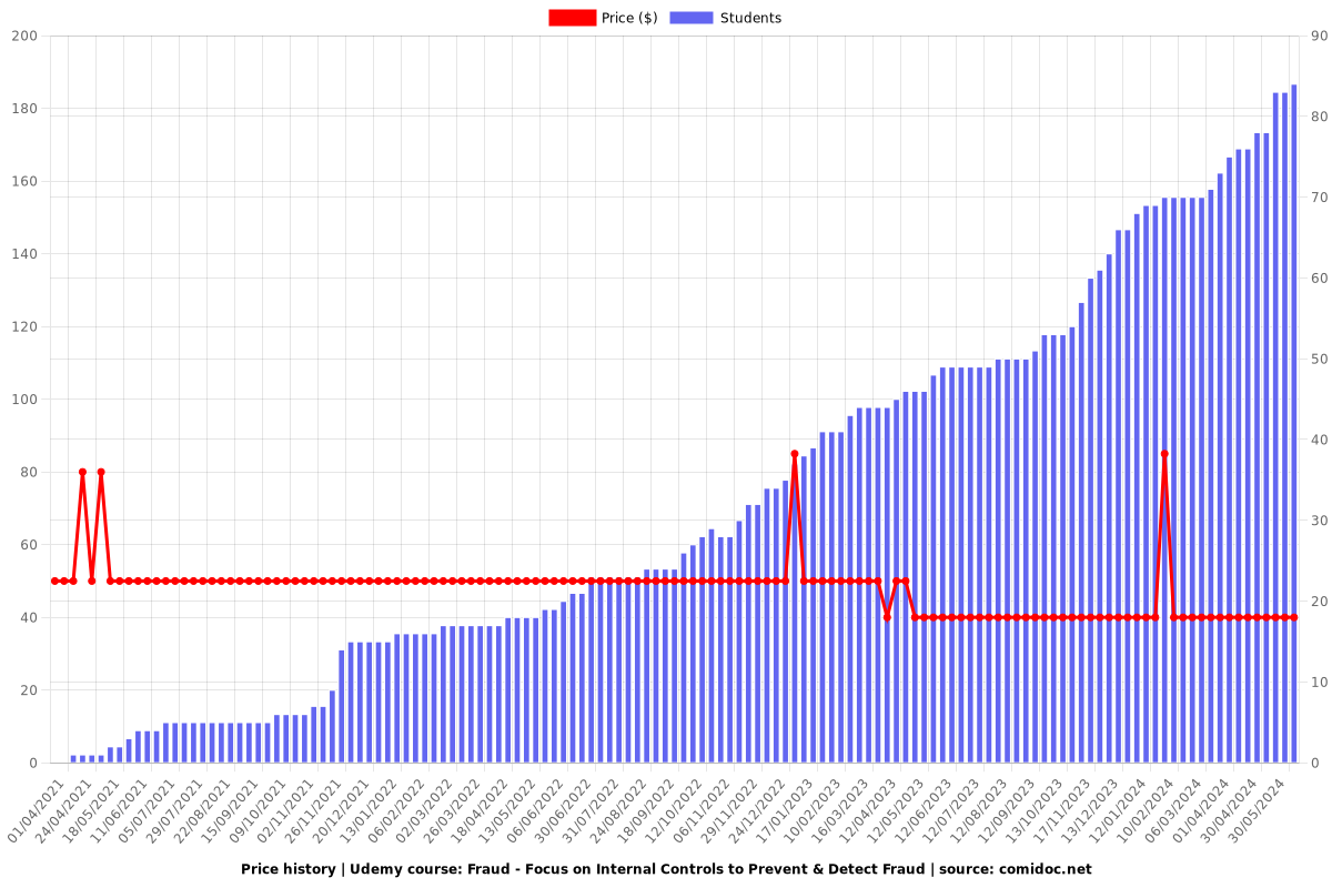 Fraud - Focus on Internal Controls to Prevent & Detect Fraud - Price chart