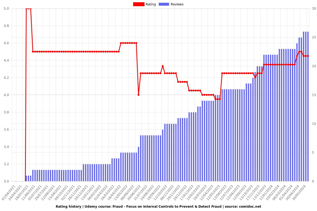 Fraud - Focus on Internal Controls to Prevent & Detect Fraud - Ratings chart