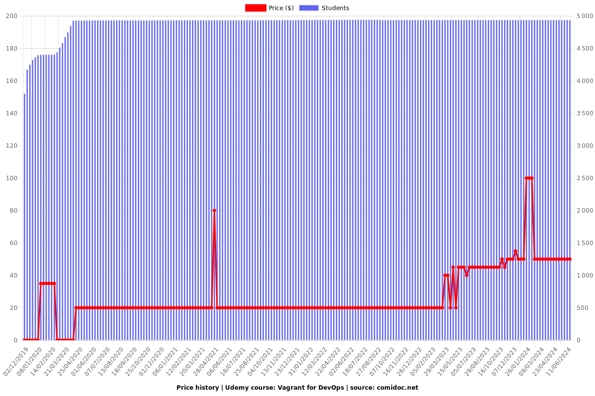 Vagrant for DevOps - Price chart