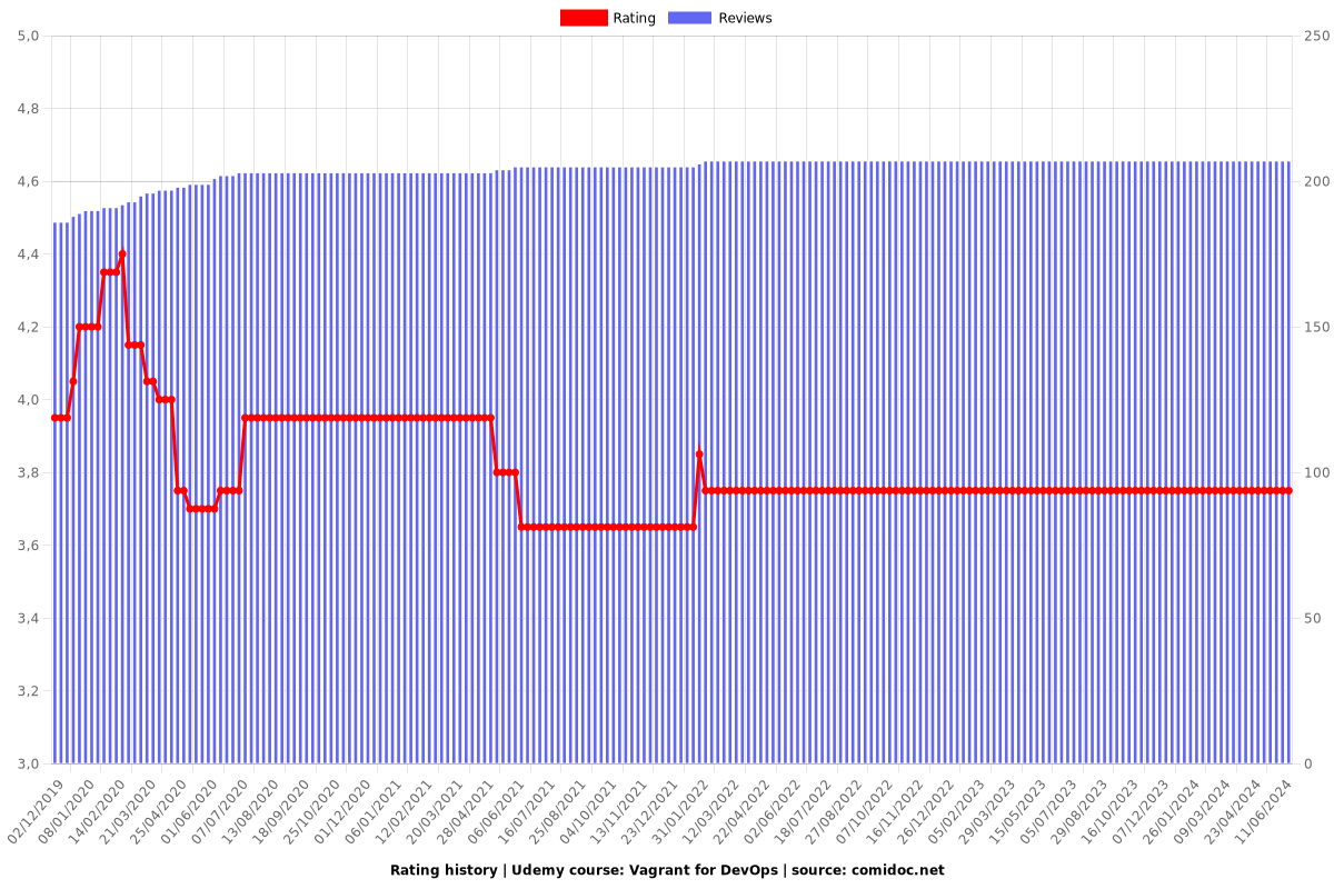 Vagrant for DevOps - Ratings chart