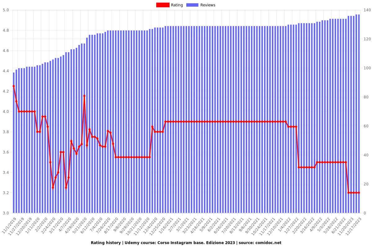 Corso Instagram base - Ratings chart