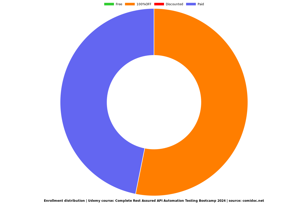 Rest API Testing (Automation) : Rest Assured + PostMan - Distribution chart