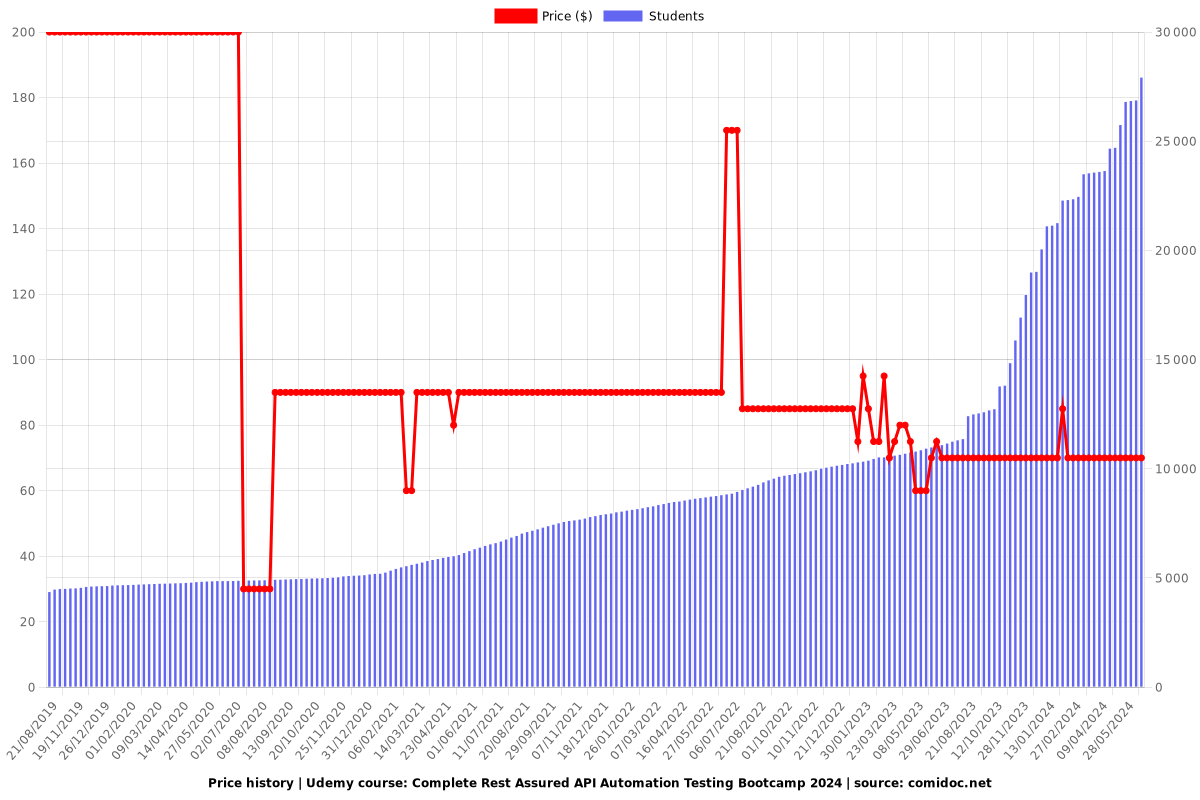 Rest API Testing (Automation) : Rest Assured + PostMan - Price chart