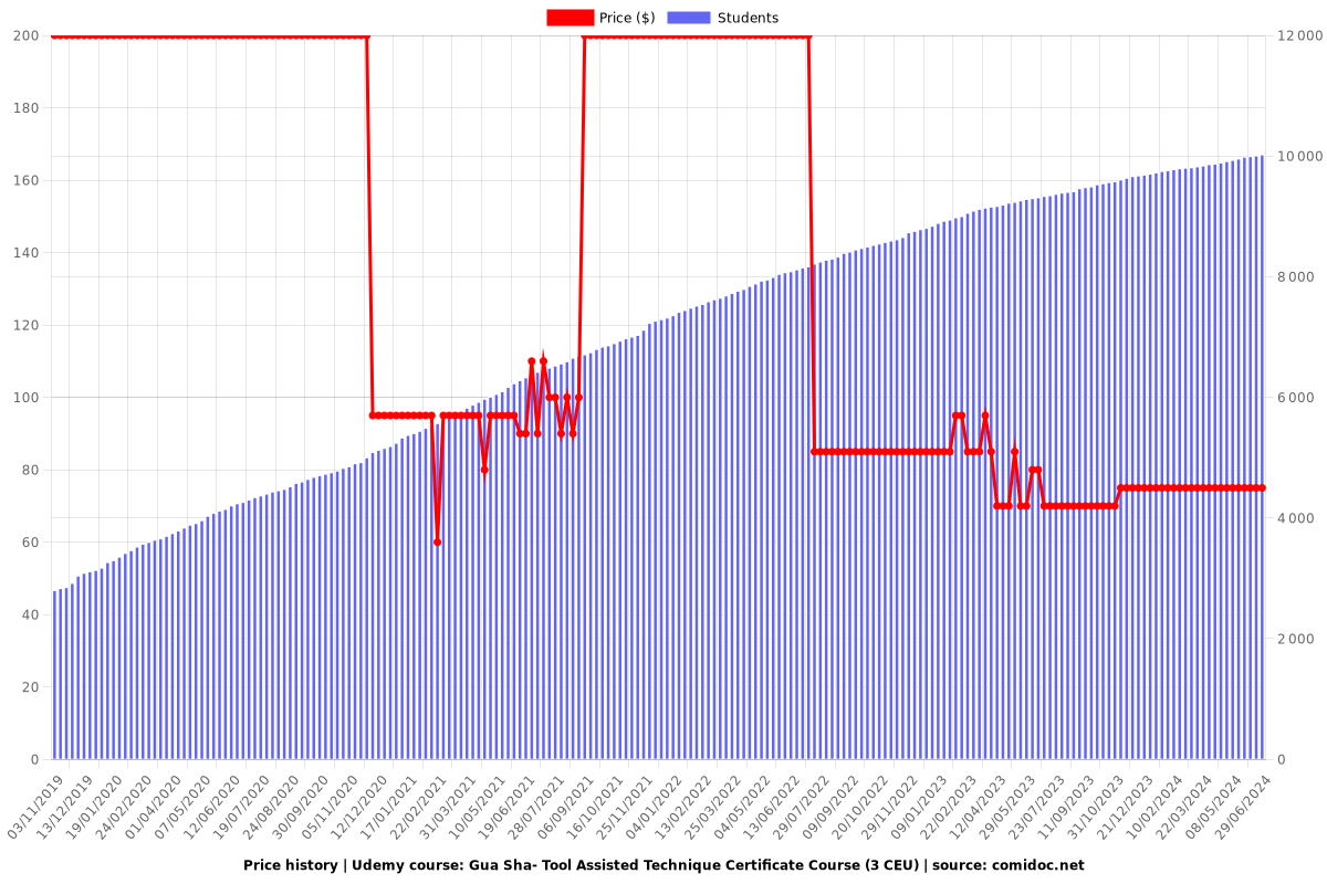 Gua Sha- Tool Assisted Technique Certificate Course (3 CEU) - Price chart