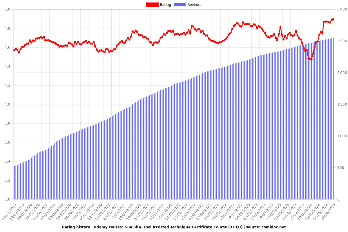 Gua Sha- Tool Assisted Technique Certificate Course (3 CEU) - Ratings chart