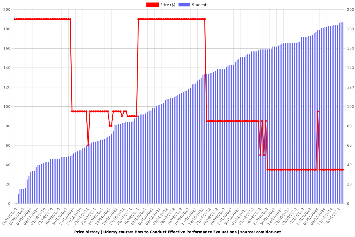 How to Conduct Effective Performance Evaluations - Price chart