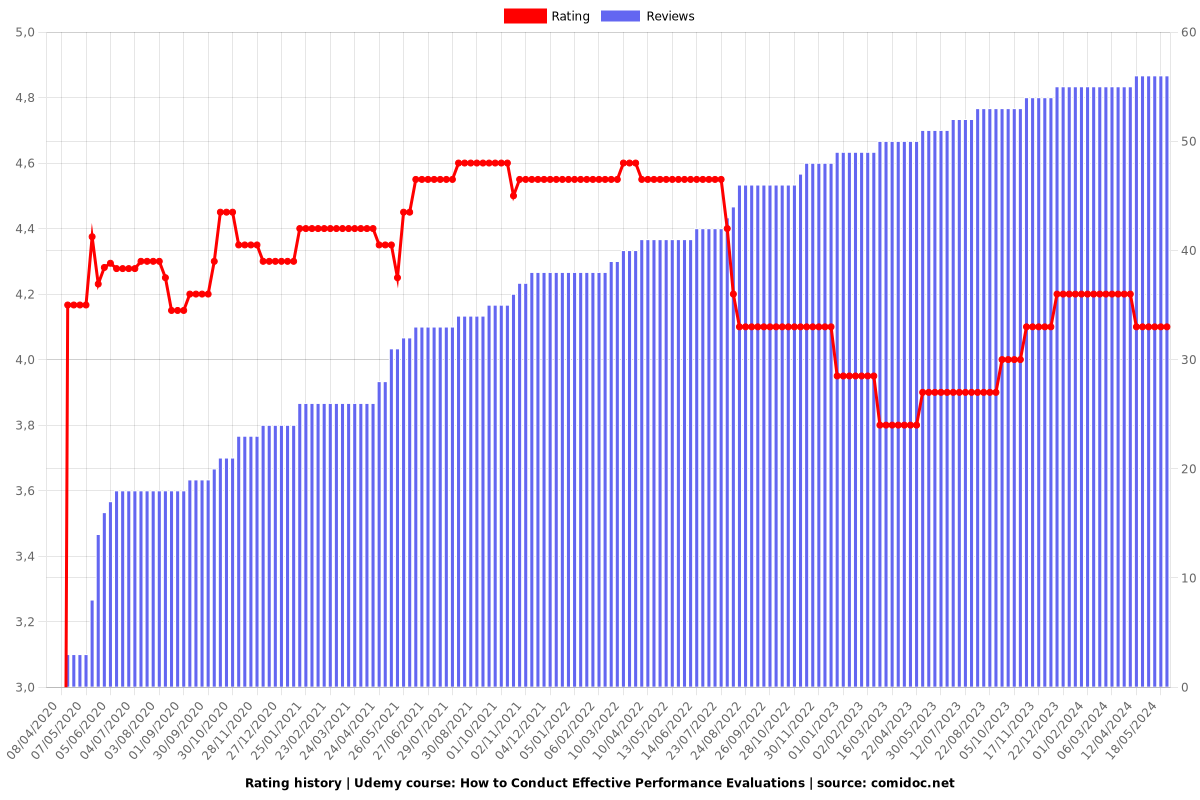 How to Conduct Effective Performance Evaluations - Ratings chart