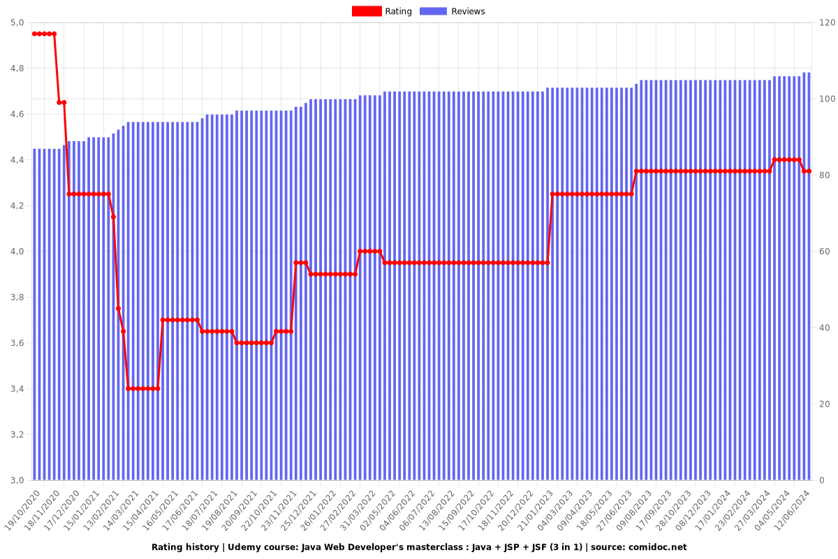 Java Web Developer's masterclass : Java + JSP + JSF (3 in 1) - Ratings chart