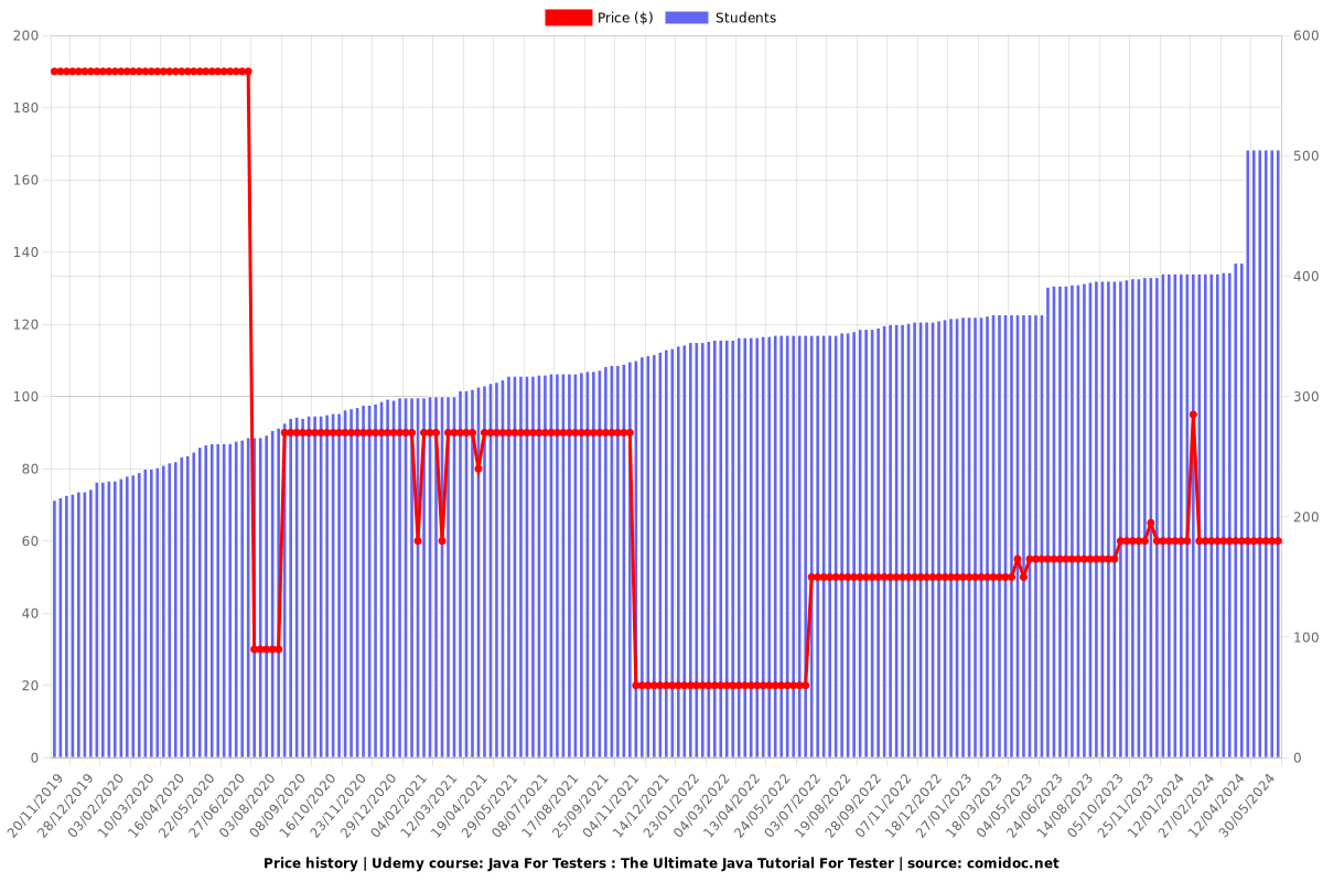 Java For Testers : The Ultimate Java Tutorial For Tester - Price chart