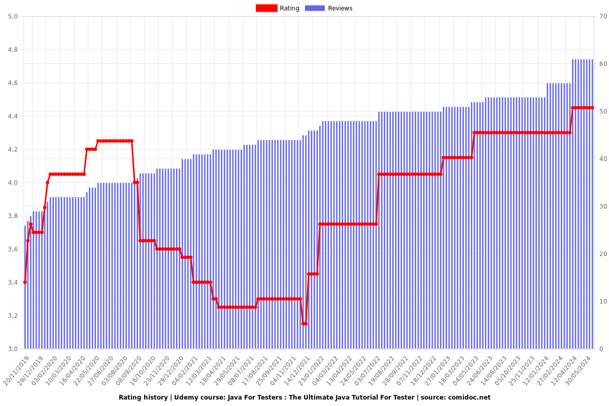 Java For Testers : The Ultimate Java Tutorial For Tester - Ratings chart