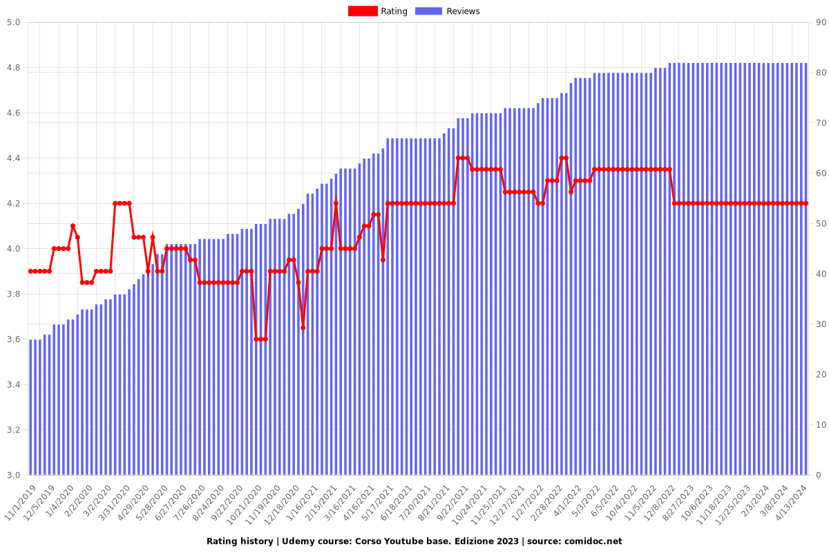 Corso Youtube base - Ratings chart