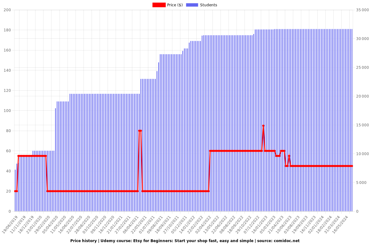 Etsy for Beginners: Start your shop fast, easy and simple - Price chart