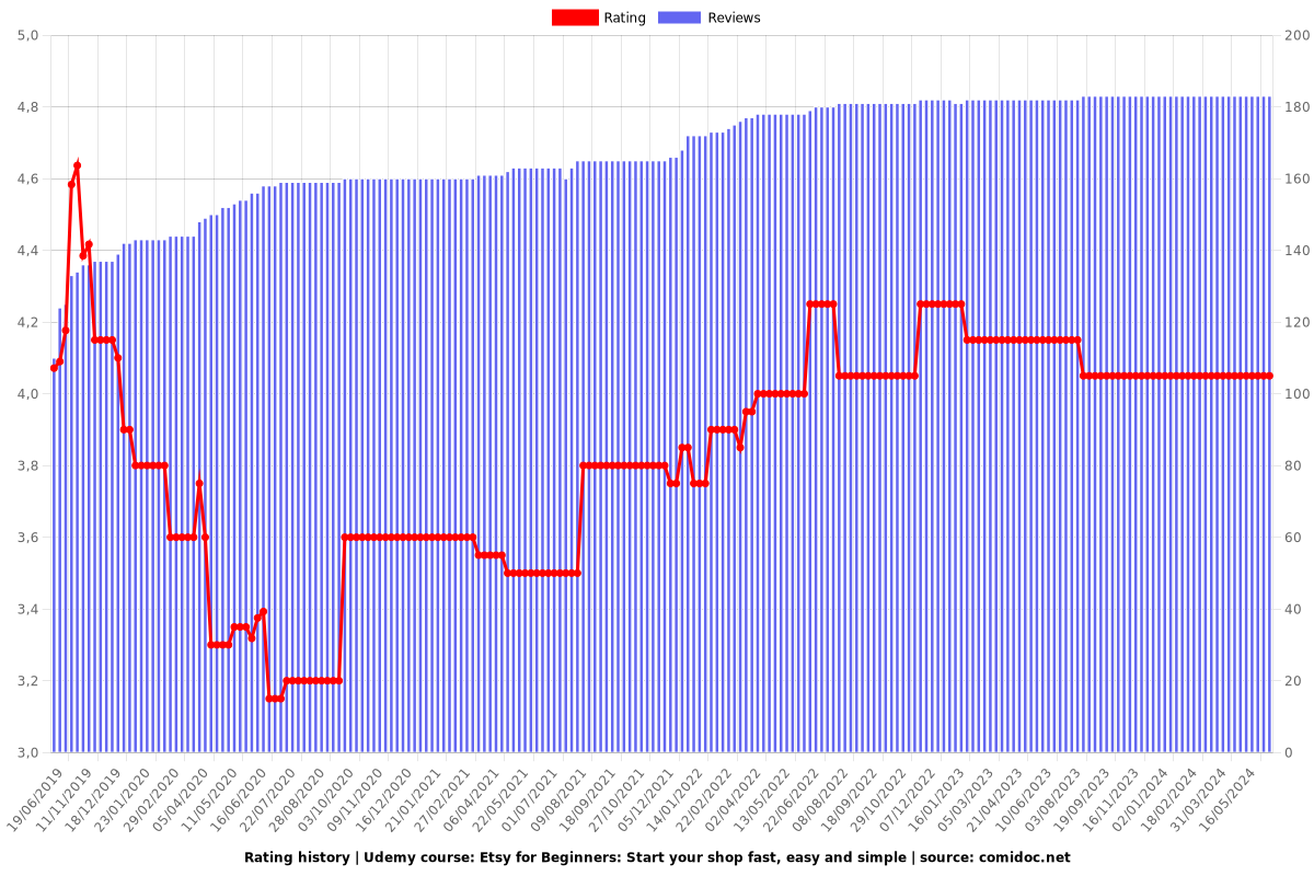 Etsy for Beginners: Start your shop fast, easy and simple - Ratings chart