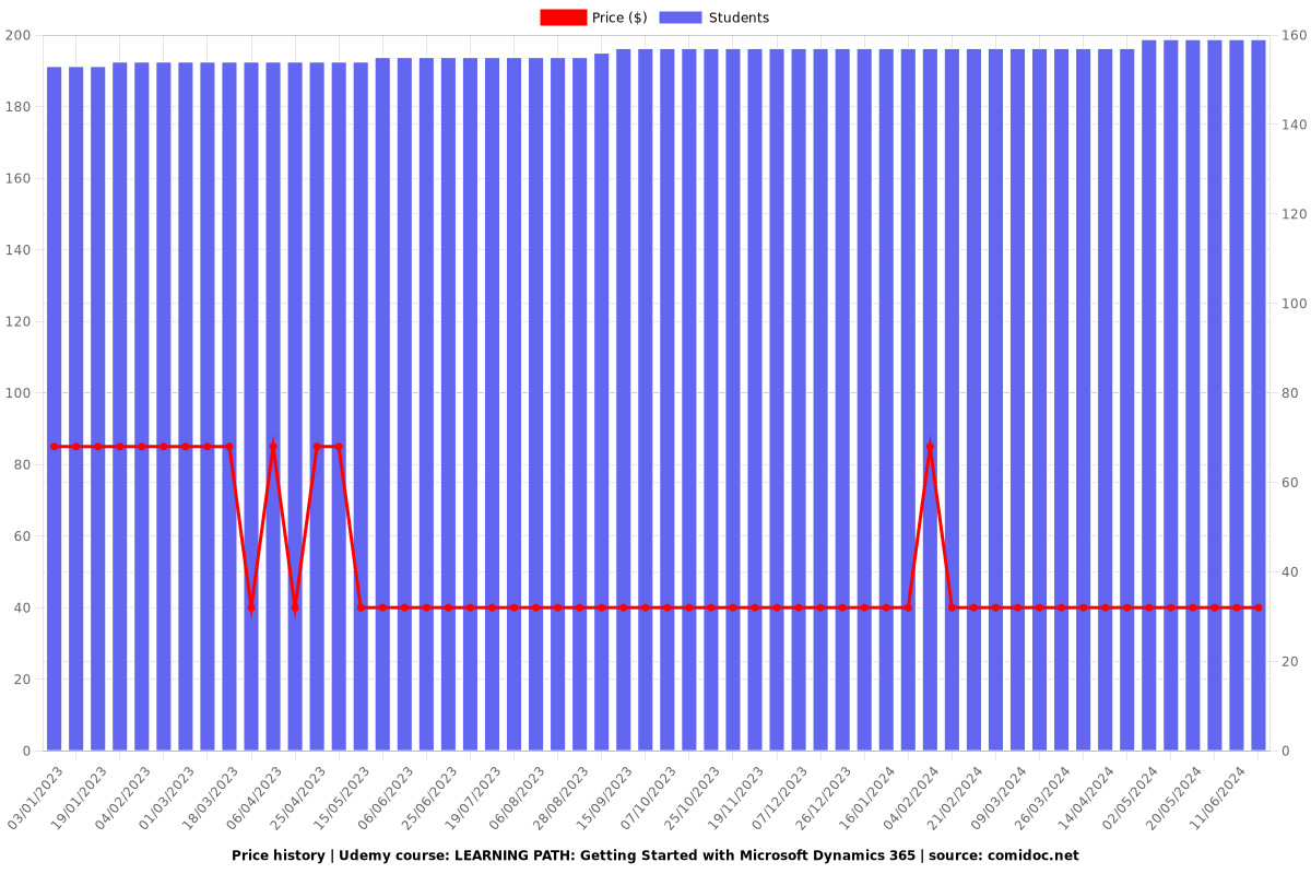LEARNING PATH: Getting Started with Microsoft Dynamics 365 - Price chart