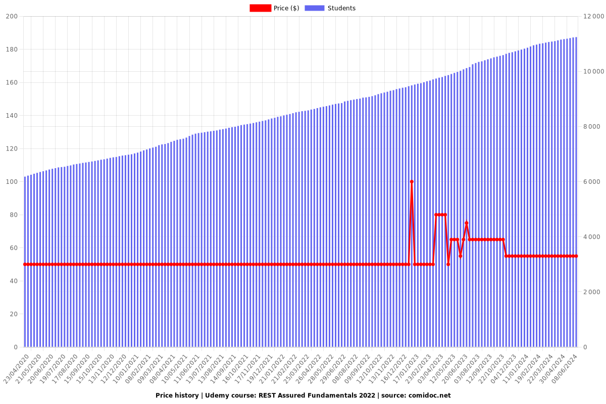 REST Assured Fundamentals 2022 - Price chart