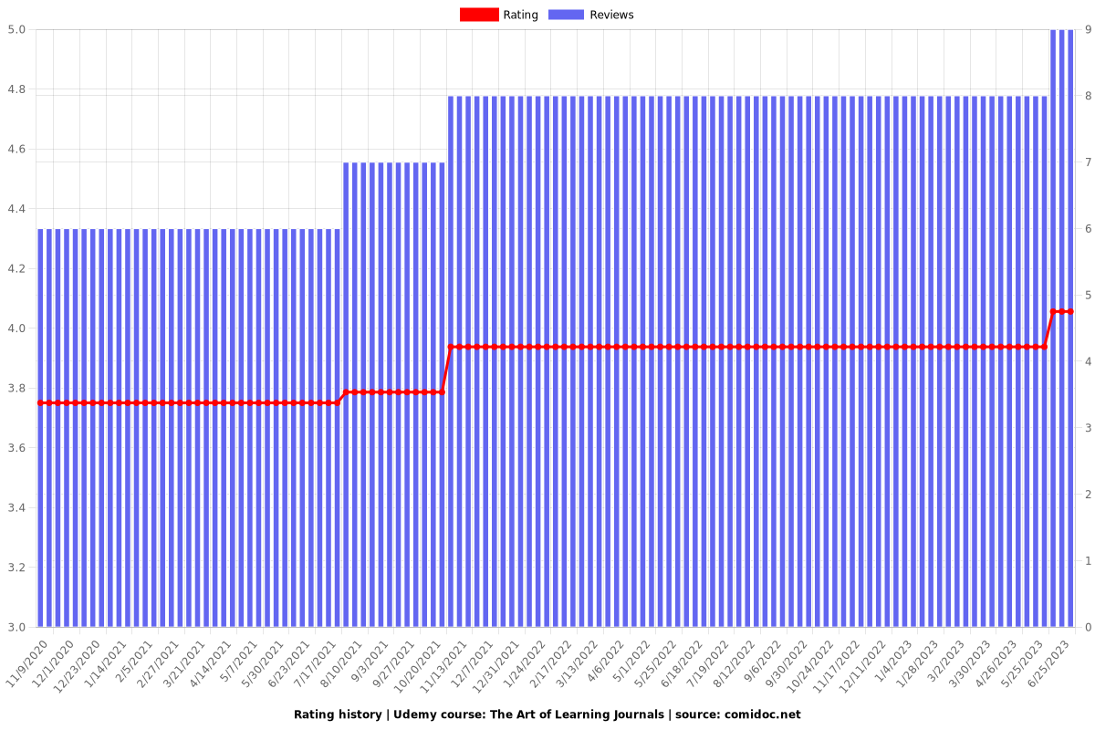 The Art of Learning Journals - Ratings chart