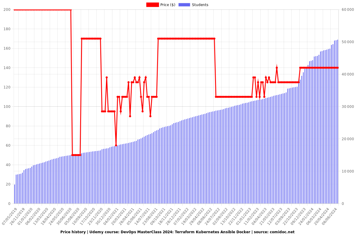 DevOps MasterClass: Terraform Kubernetes Ansible Docker - Price chart