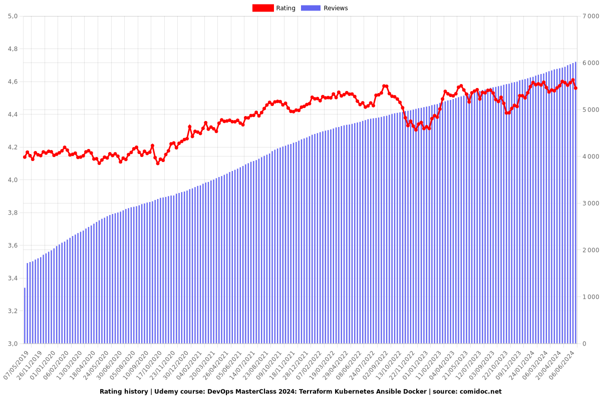 DevOps MasterClass: Terraform Kubernetes Ansible Docker - Ratings chart