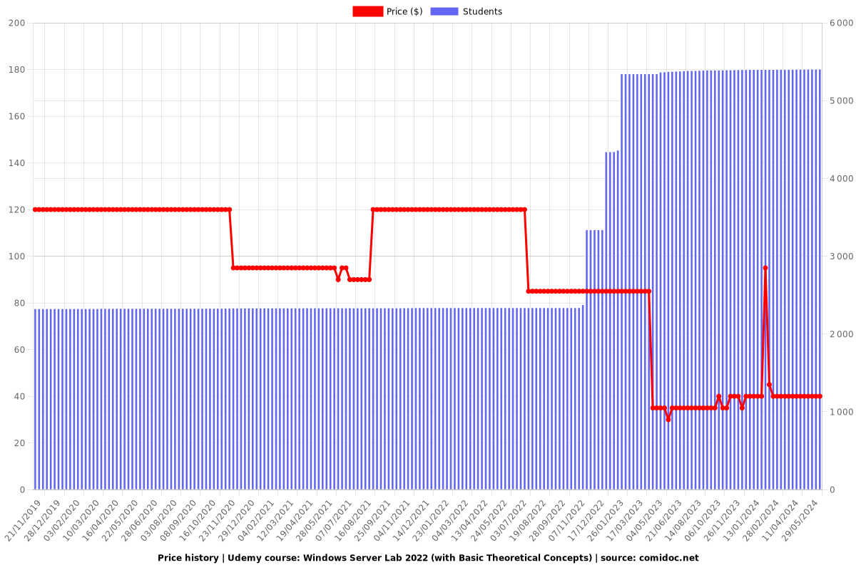 Windows Server Lab 2022 (with Basic Theoretical Concepts) - Price chart