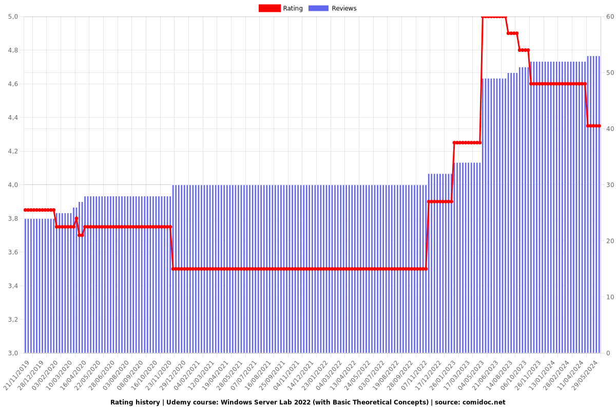 Windows Server Lab 2022 (with Basic Theoretical Concepts) - Ratings chart