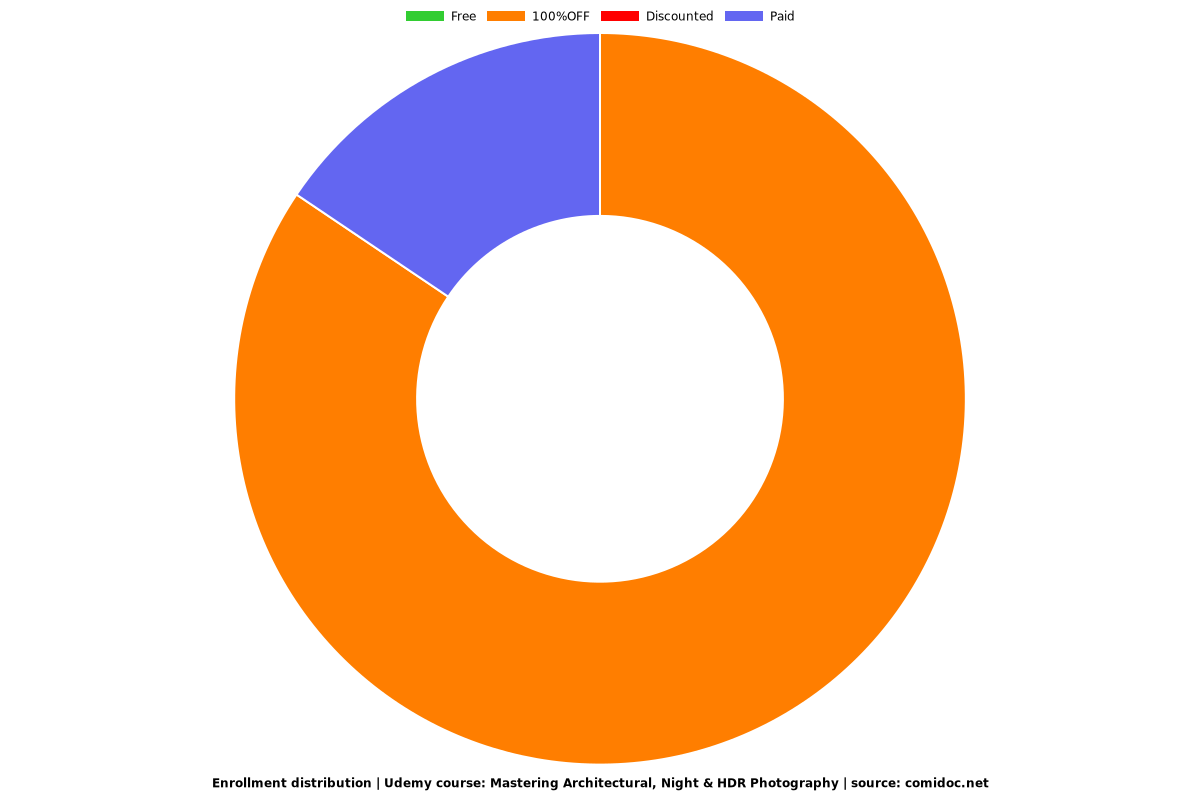 Mastering Architectural, Night & HDR Photography - Distribution chart