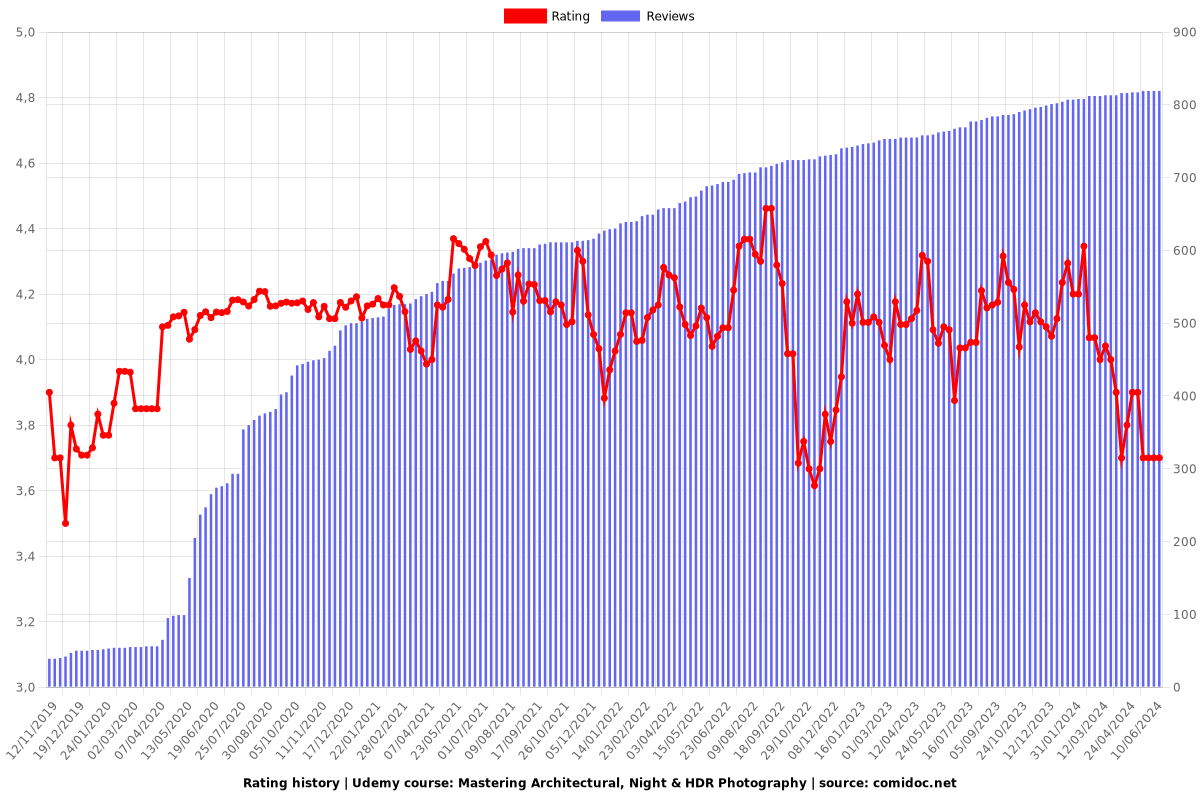 Mastering Architectural, Night & HDR Photography - Ratings chart