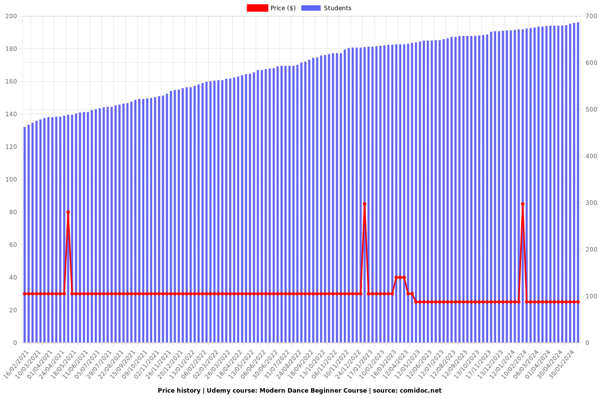 Modern Dance Beginner Course - Price chart