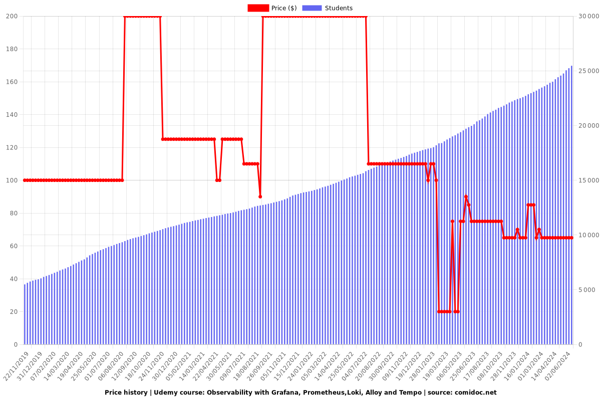 Observability with Grafana, Prometheus,Loki, Alloy and Tempo - Price chart