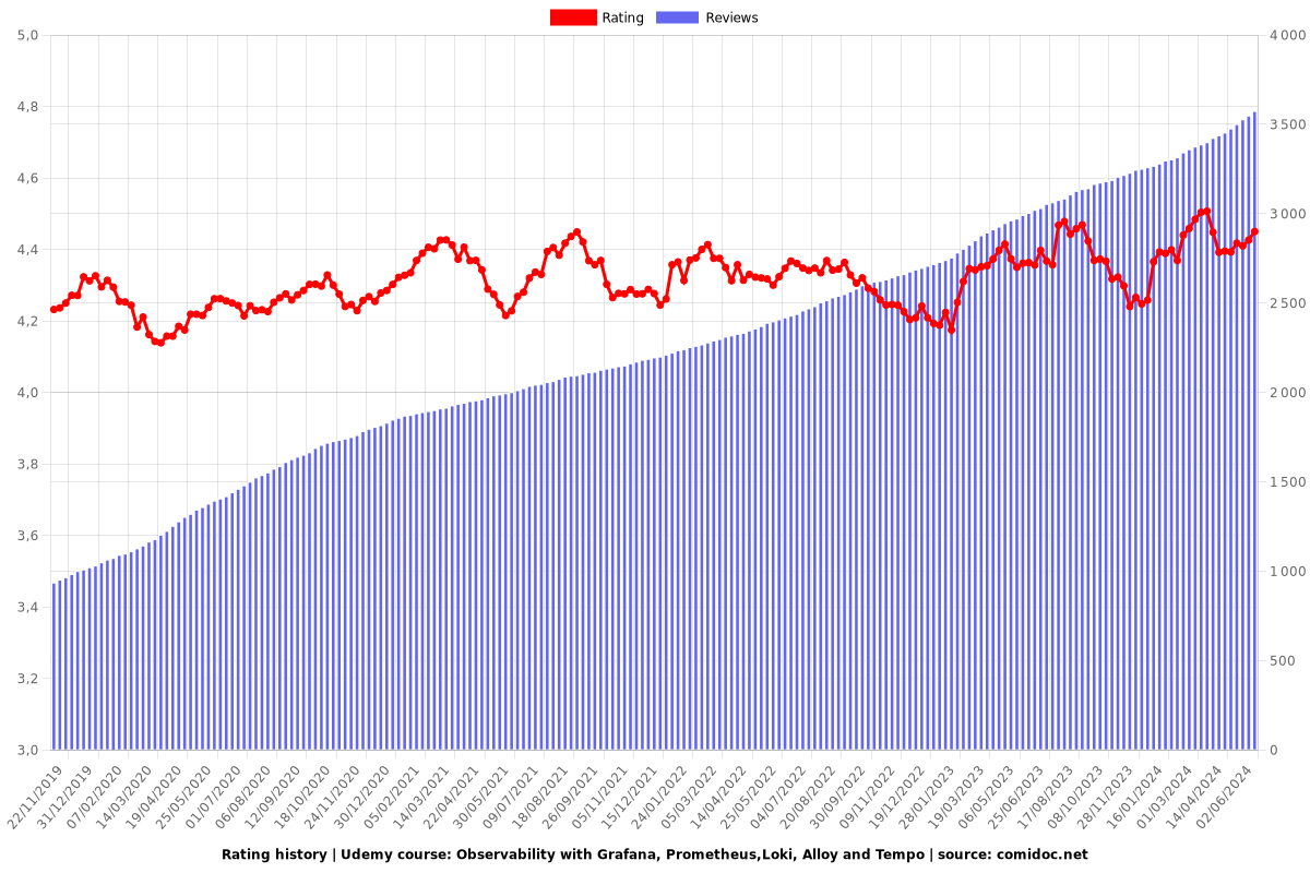 Observability with Grafana, Prometheus,Loki, Alloy and Tempo - Ratings chart