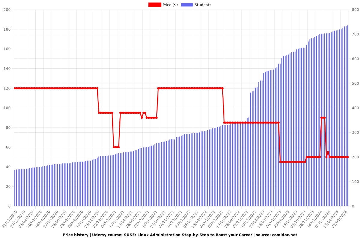 SUSE: Linux Administration Step-by-Step to Boost your Career - Price chart