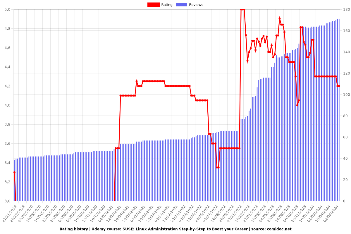 SUSE: Linux Administration Step-by-Step to Boost your Career - Ratings chart